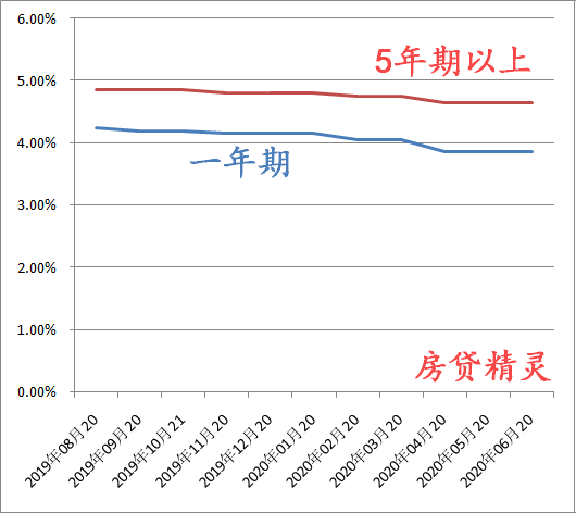 lpr利率变化