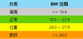BMI中国标准