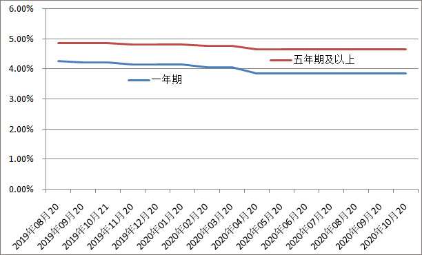 lpr利率变化