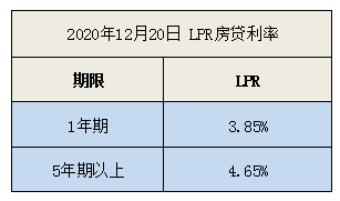 2020年12月20日 LPR房贷利率