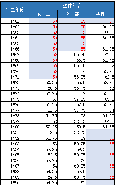 70后退休年龄一览表图片